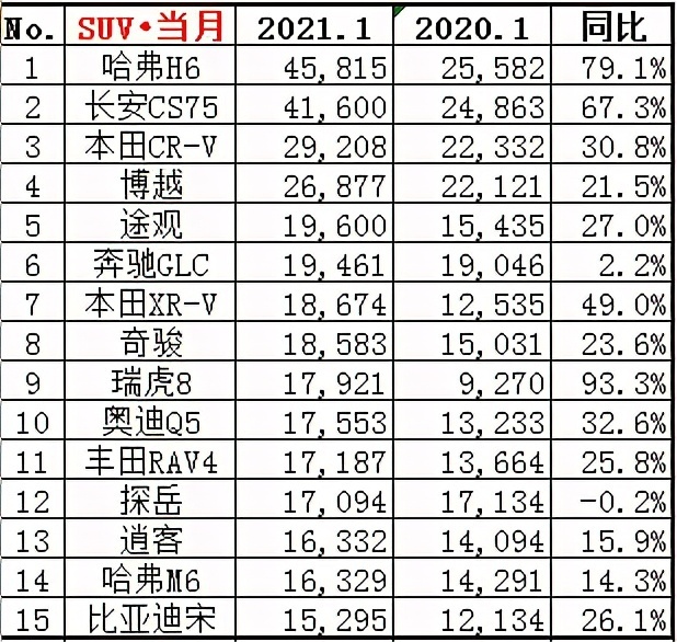 1月份汽车销量排行榜!(轿车、SUV、MPV)