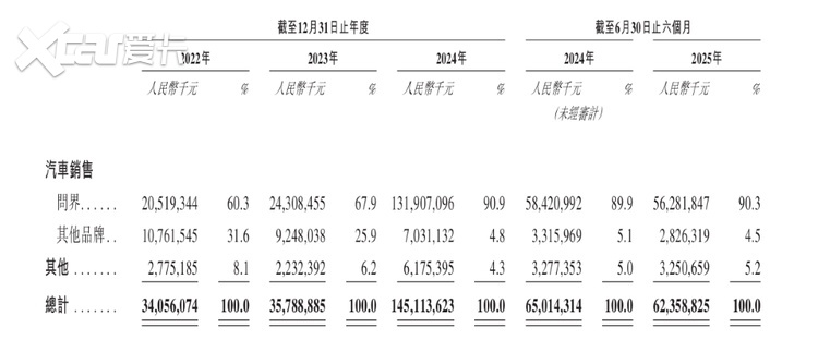 募资140亿,开盘却破发:赛力斯的“悲喜两重天”