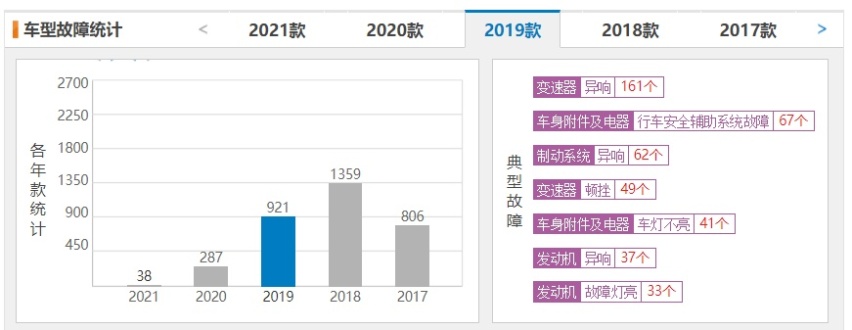 3月投诉最高的3款车，一汽大众霸榜，变速箱问题成通病！