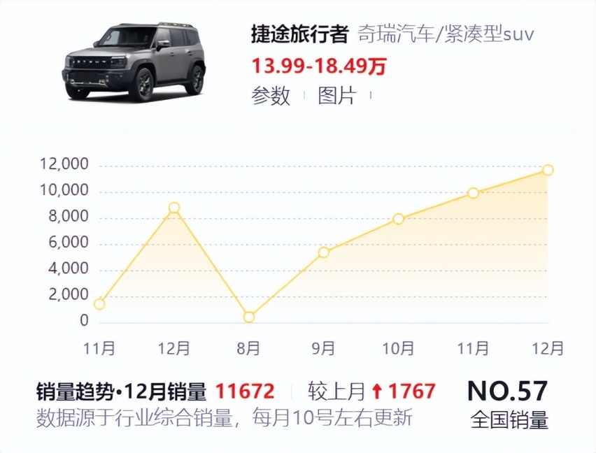 哈弗大狗终端优惠破纪录：四驱版最高优惠幅度达到2.29万元