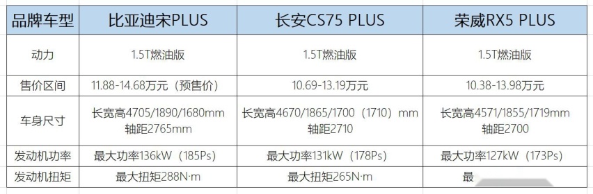 比长安1.5T更猛！比亚迪宋PLUS燃油版值不值得期待？