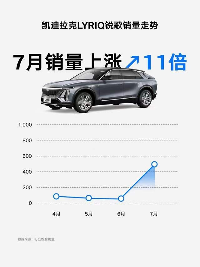 三张图看懂凯迪拉克锐歌7月销量