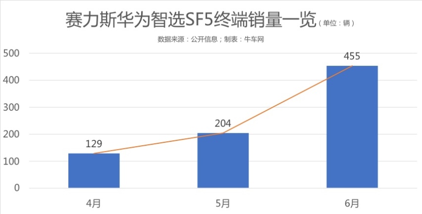 华为光环不灵了？赛力斯SF5销量走向成谜