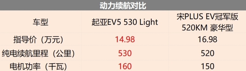 比宋PLUS纯电更值？起亚EV5：入门价低2万元，动力、续航也占优