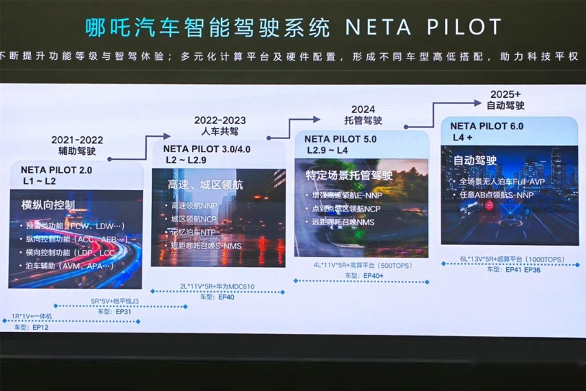 将于2024年达到L4级辅助驾驶 哪吒公布智能驾驶技术路线