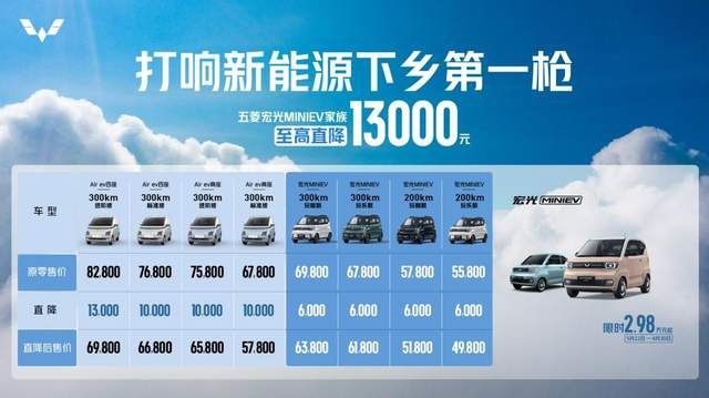 五菱宏光MINIEV家族至高直降1.3万元 2.98万元起售