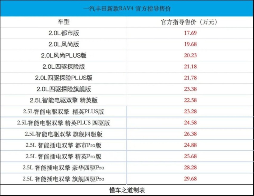 合资SUV常青树一汽丰田RAV4上新，靠谱仍是第一位！