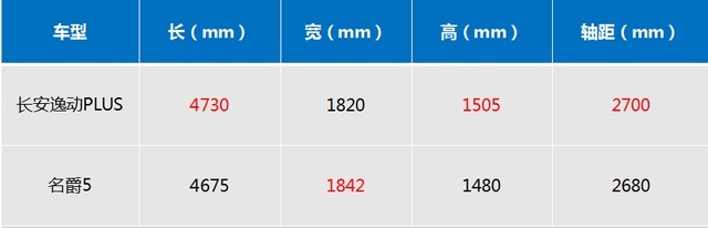 对比长安逸动PLUS与名爵5，10万元国产家轿该这么选