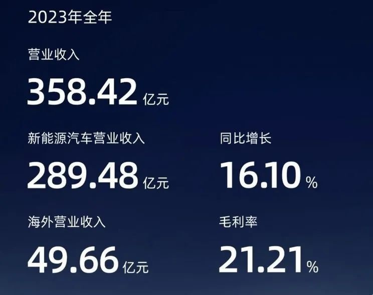 每天车闻：特斯拉市值涨6000亿，一季度比亚迪营收1249亿