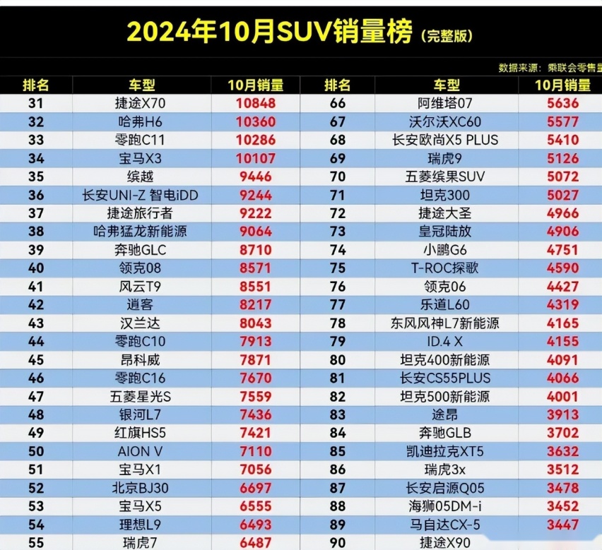 10月SUV销量，合资不怕比亚迪？宋L第5，瑞虎8蹿升，H6跌出前30