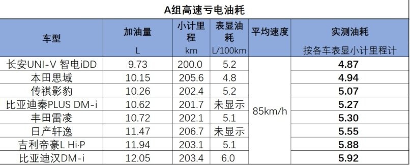 高原肚量大开？23台混动车高原油耗测试表现如何？
