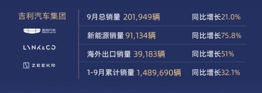 最新9月汽车厂商销售量排名出炉，比亚迪月销41.8万辆！