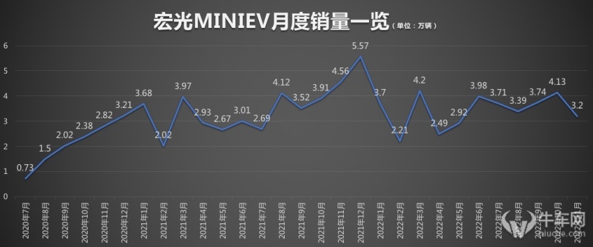 做“家庭的第二辆车”，上汽通用五菱Air ev售价6.78万元起