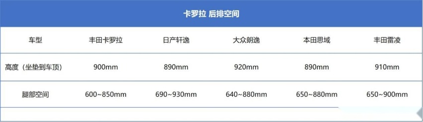 空间小、动力肉，卡罗拉被曝发动机异响，