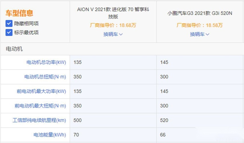 传统车企和造车新势力的对决，广汽埃安AION V和小鹏G3i选谁好？