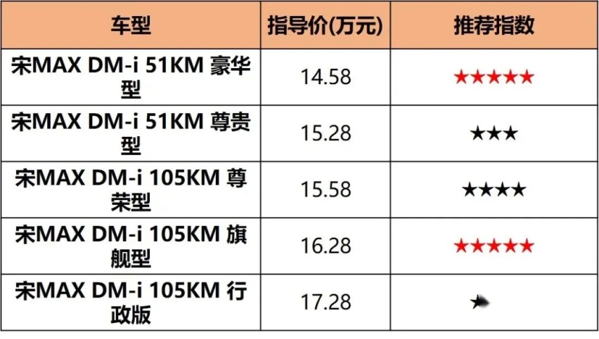 一箱油跑1000多公里，宋MAX DM-i上市，新车到底怎么选？