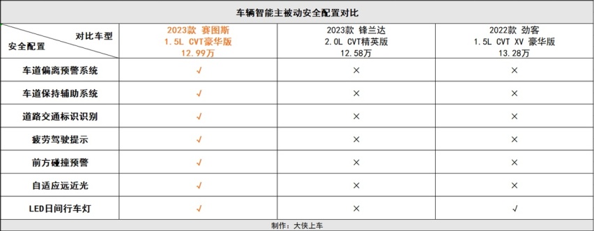 15万以内合资SUV大比拼：赛图斯、锋兰达和劲客，你会买哪台？
