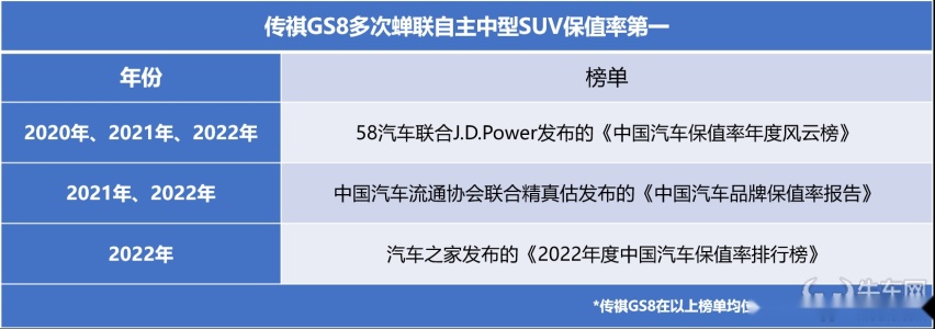 三年保值率第一的秘诀在哪里？这就是广汽传祺GS8赢得信赖的利器