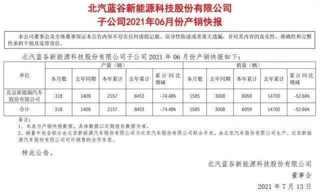 曾经的新能源一哥堕落史：北汽蓝谷半年仅售6000多台，同期打半折