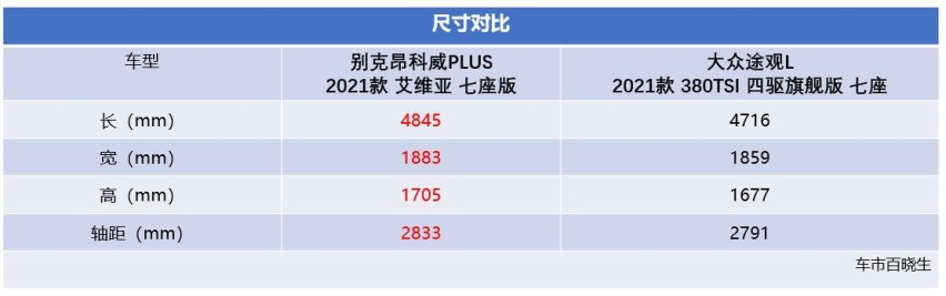 同为5/7座可选 昂科威PLUS因何比途观L更有底气