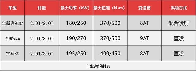 为什么不选奔驰GLE和宝马X5？全新奥迪Q7给你三个理由！