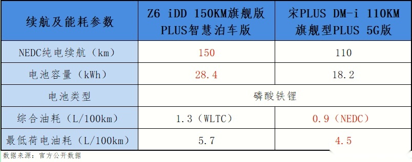 欧尚Z6 iDD 对比宋PLUS DM-i，两车差距不大，但智能化占优