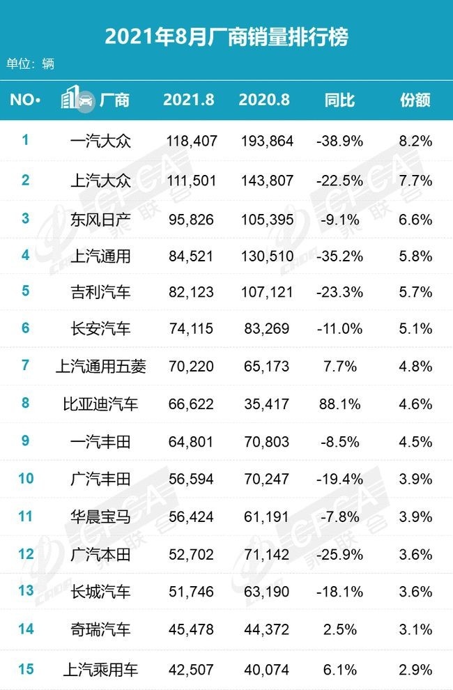 国人越来越懂车？8月自主品牌销量上涨，猎杀合资