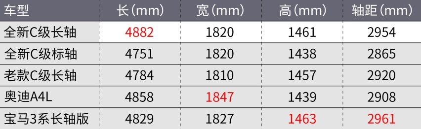 全新国产奔驰C级长轴版发布！竟比E级还长！