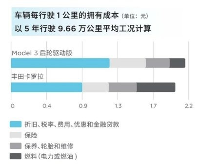 特斯拉购车福利大升级：Model 3现车限时保险补贴上线，Model