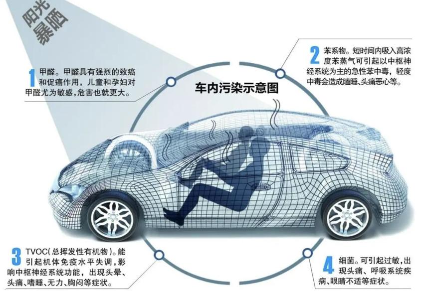 连续暴晒，车内温度飙升至60℃，甲醛和甲苯的挥发量还安全么？