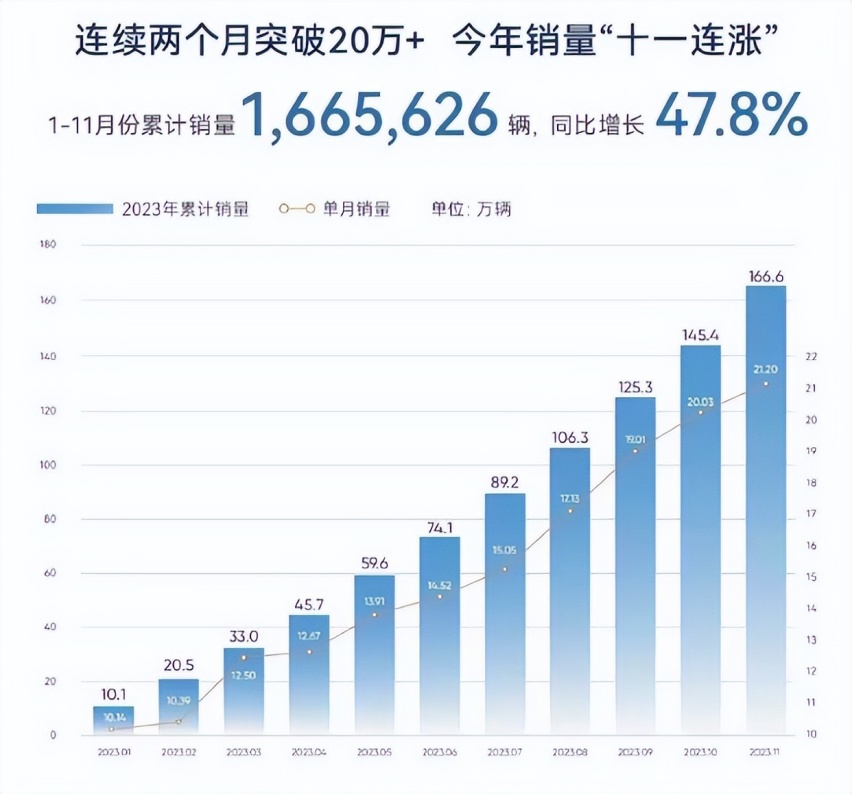 奇瑞汽车11月销量快报：集团销量超21万辆，同、环比双增长