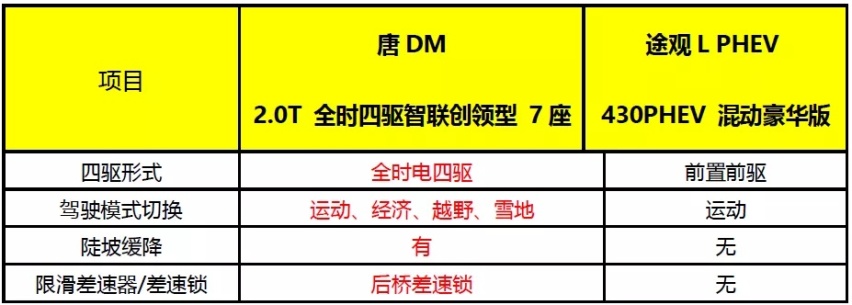 面对途观L PHEV的挑战，比亚迪唐DM能否捍卫王者荣耀？