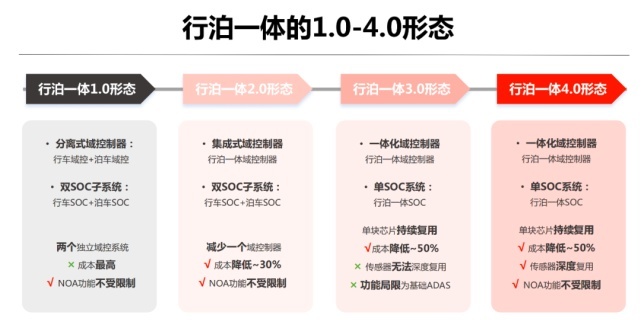 智驾公司的新战场：行泊一体