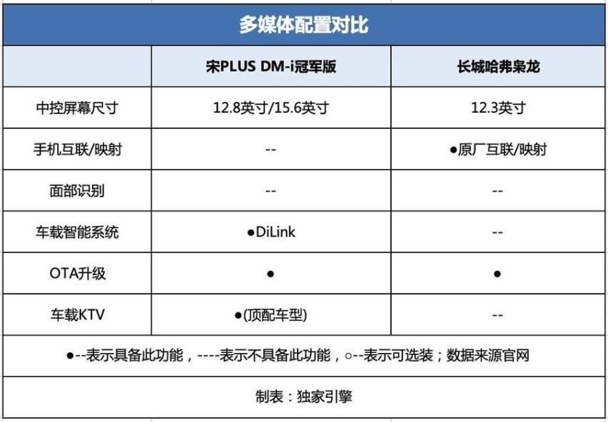 比亚迪宋PLUS DM-i冠军版对比长城哈弗枭龙，自主紧凑SUV怎么选