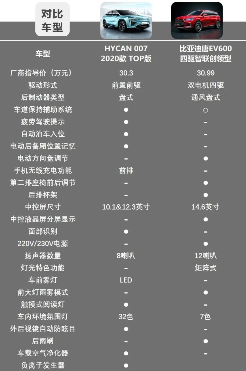 30万级纯电中型SUV，HYCAN 007和比亚迪唐EV谁