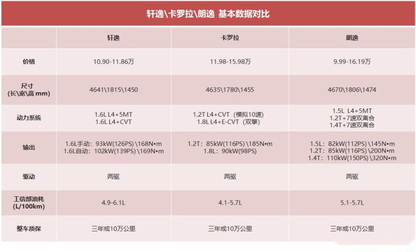 日产轩逸4月轿车销量夺冠，为什么大家都爱买它？