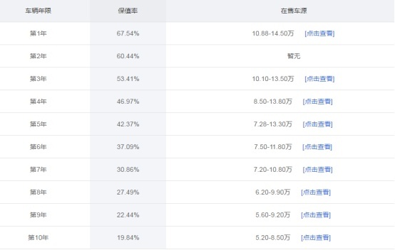 跌破15万的合资车，车长超4.8m，标配8气囊，1.6T动力