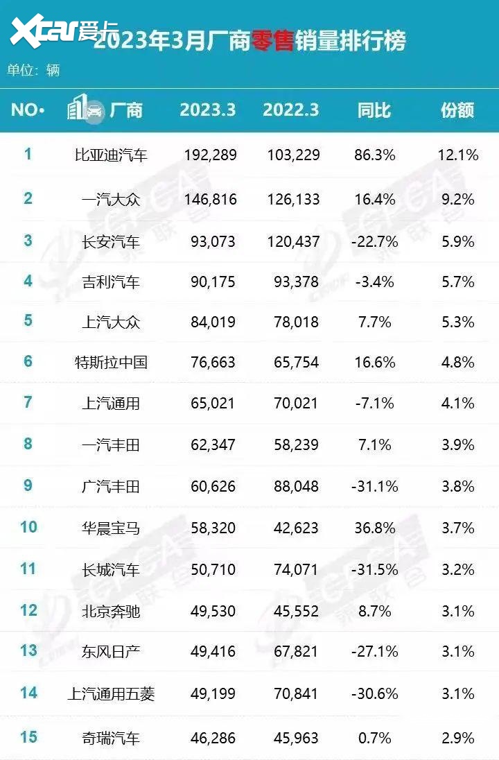 3月车企销量排行榜前十五名，宝马和奔驰入榜，奇瑞汽车垫底