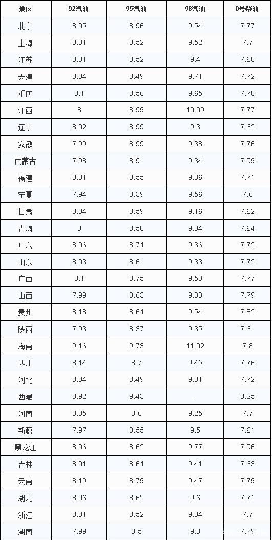95将迎9元时代！但背后的调价机制是无上限而有下限吗？