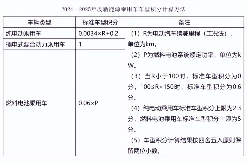 工信部公布双积分新政，燃油车再迎大挑战，唯有电动化才是出路？