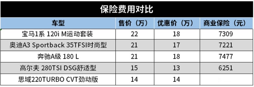 掏20万买辆入门级的BBA，真的只是为了面子吗？
