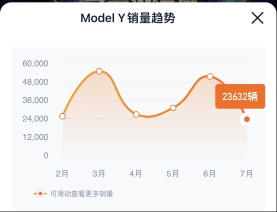 盘点特斯拉今年价格变动，单一版本最高有5次价格调整