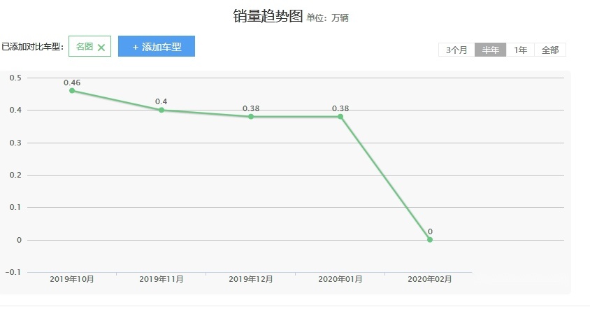 最高优惠3万多，9.49万起这几款大空间B级车怎么买最值？
