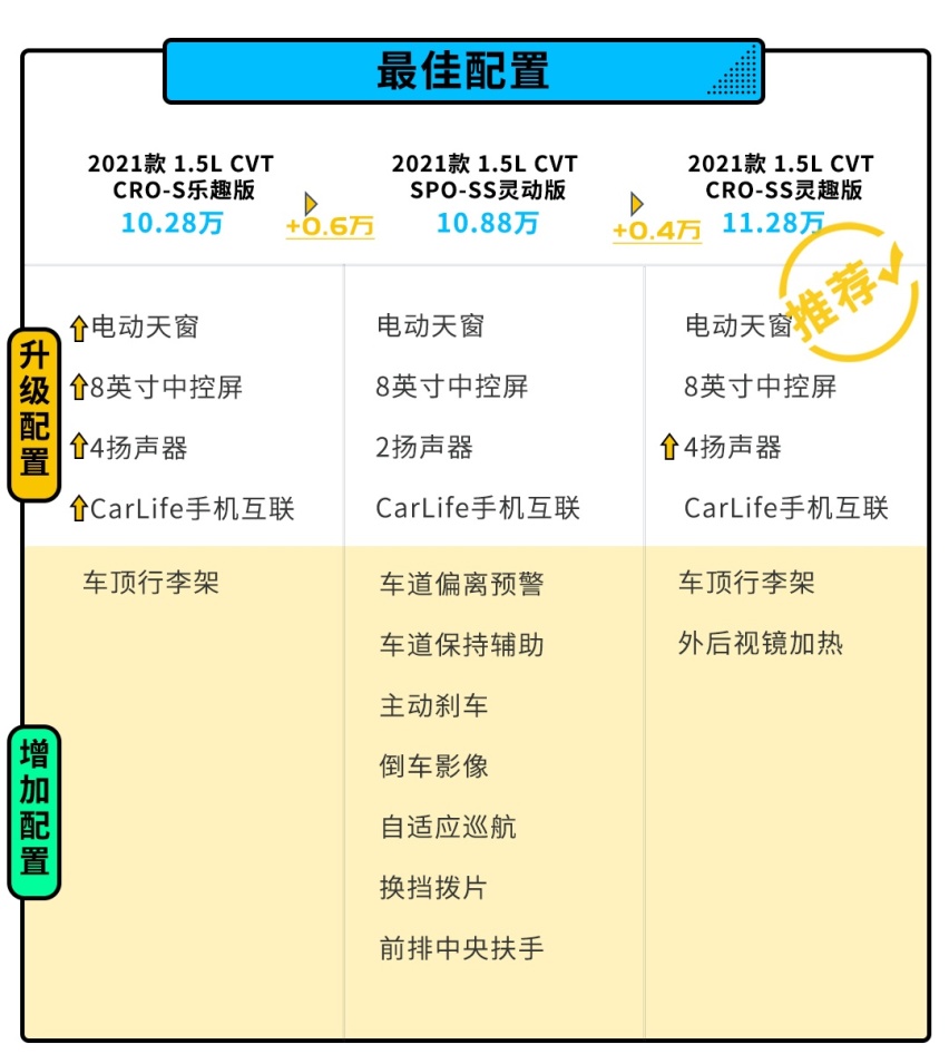 9.78万起！空间堪比卡罗拉 但这本田神车怎样选？