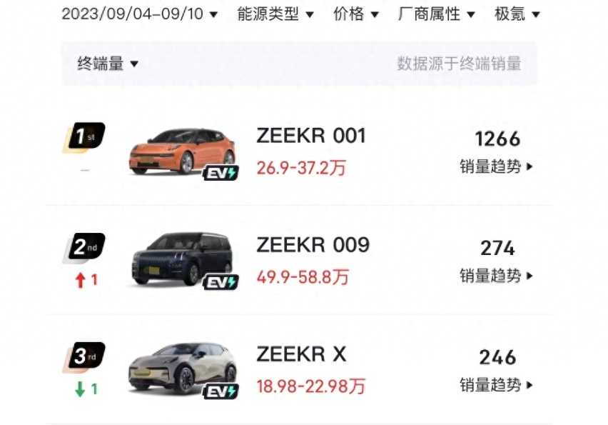 9月第二周新势力销量排行榜，岚图和魏牌入榜，问界落榜
