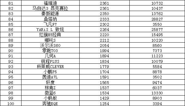 2023年5月汽车销量排行榜 哈弗H6排名又跌了