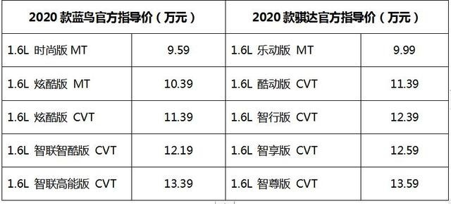 9.59万元起售，2020款蓝鸟/骐达上市，配置性能更丰富