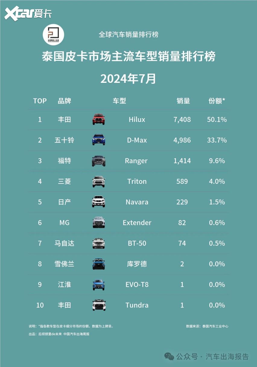 7月泰国主流车型销量排行榜