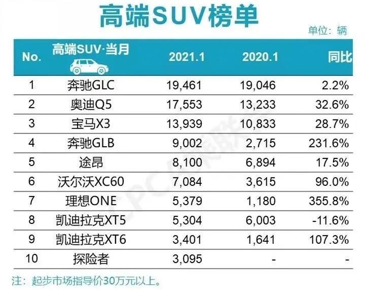 1月销量双榜：奔驰春风得意 奥迪奋起直追 宝马成为绿叶