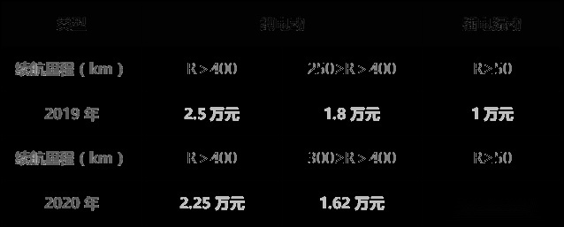 新能源补贴门槛升高，金额退坡10％，但这家车企保持原价不变！
